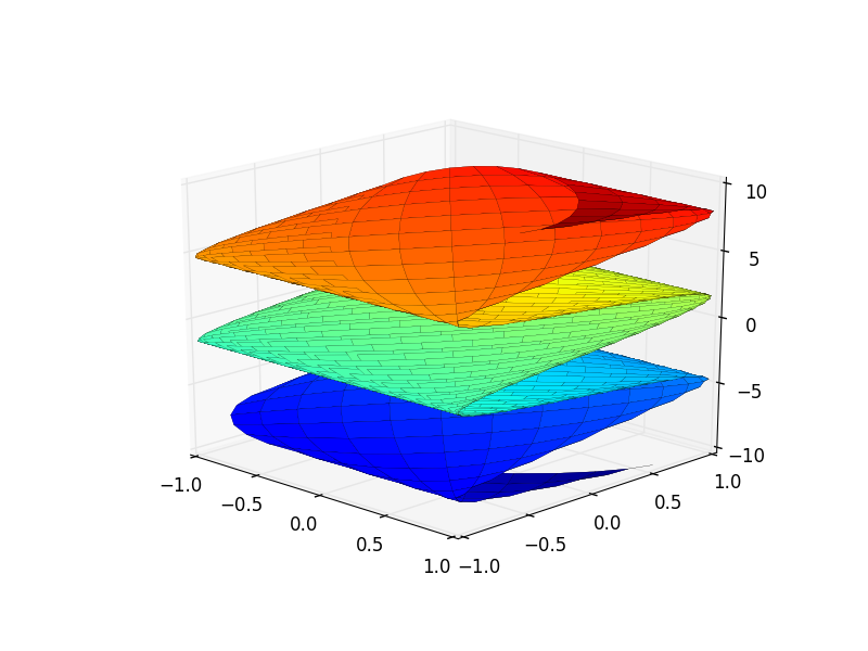 Gráfico de superficie paramétrica de x=cos(u+v), y=sin(u-v), z=u-v, u y v de -5 a 5