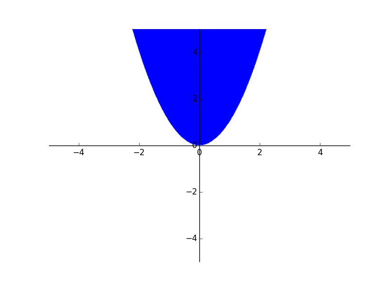 Gráfico implícito de > x**2